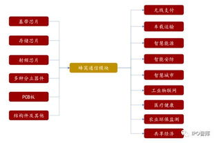 物聯(lián)網(wǎng)技術(shù)服務(wù) 賦能萬物互聯(lián)時代的核心引擎